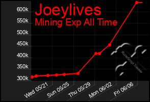 Total Graph of Joeylives