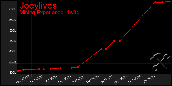 Last 31 Days Graph of Joeylives