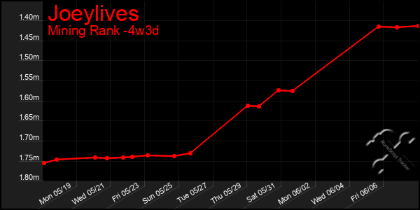 Last 31 Days Graph of Joeylives