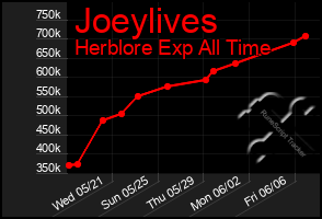 Total Graph of Joeylives
