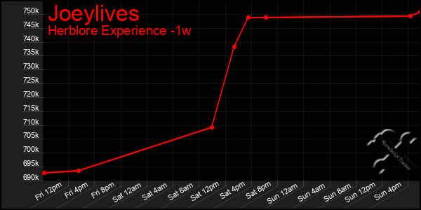Last 7 Days Graph of Joeylives