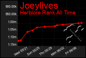 Total Graph of Joeylives