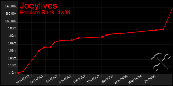 Last 31 Days Graph of Joeylives