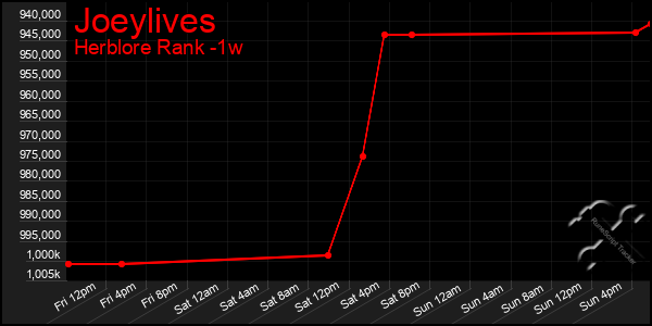 Last 7 Days Graph of Joeylives