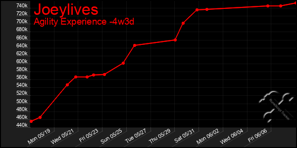 Last 31 Days Graph of Joeylives