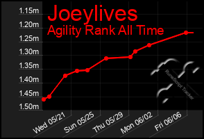 Total Graph of Joeylives