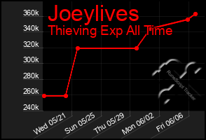 Total Graph of Joeylives