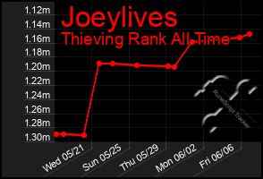 Total Graph of Joeylives