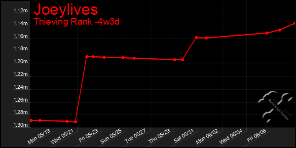 Last 31 Days Graph of Joeylives