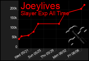 Total Graph of Joeylives