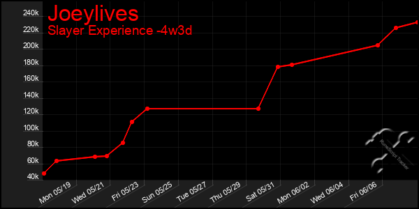 Last 31 Days Graph of Joeylives