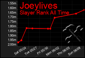 Total Graph of Joeylives