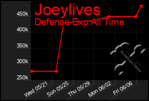 Total Graph of Joeylives
