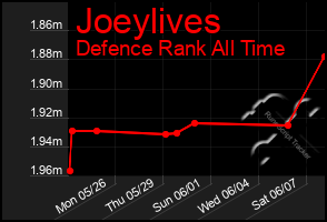Total Graph of Joeylives