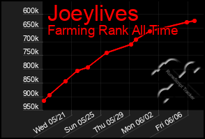 Total Graph of Joeylives