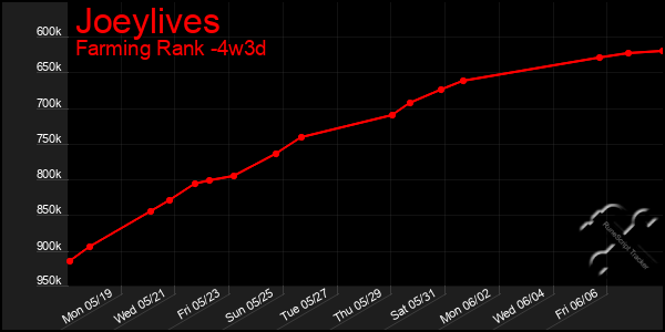 Last 31 Days Graph of Joeylives