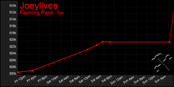 Last 7 Days Graph of Joeylives