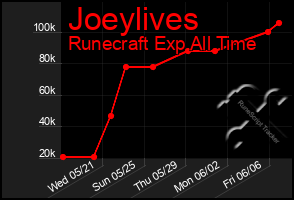 Total Graph of Joeylives