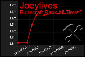 Total Graph of Joeylives