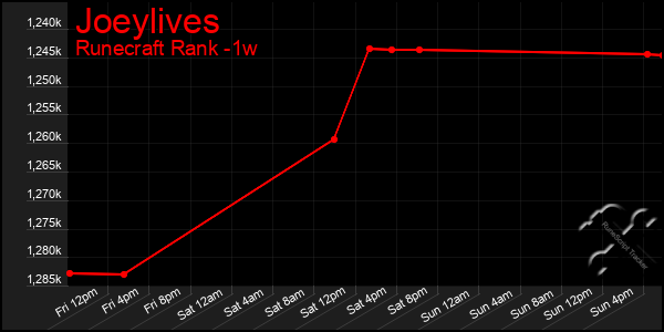 Last 7 Days Graph of Joeylives