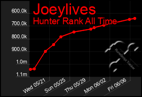 Total Graph of Joeylives