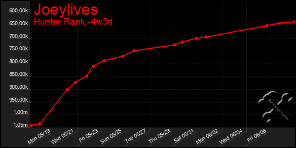 Last 31 Days Graph of Joeylives