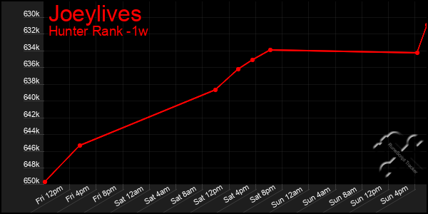 Last 7 Days Graph of Joeylives