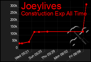 Total Graph of Joeylives