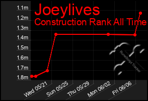 Total Graph of Joeylives