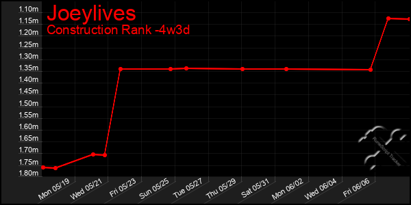 Last 31 Days Graph of Joeylives