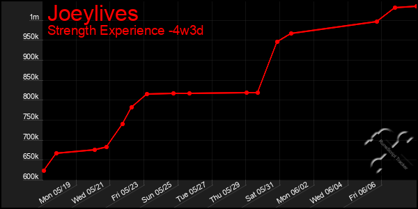 Last 31 Days Graph of Joeylives