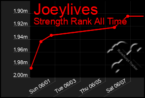Total Graph of Joeylives