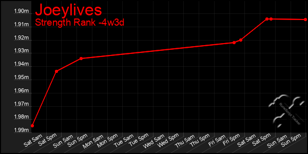 Last 31 Days Graph of Joeylives