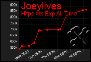 Total Graph of Joeylives