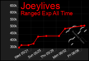 Total Graph of Joeylives