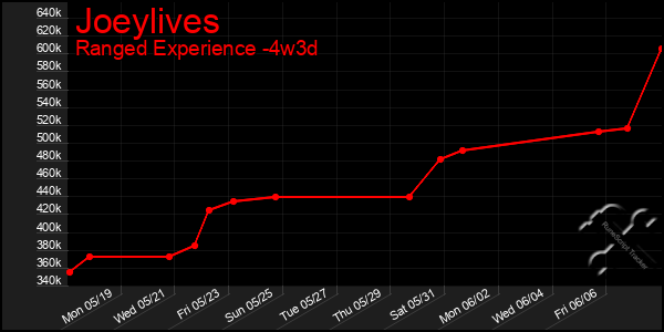 Last 31 Days Graph of Joeylives