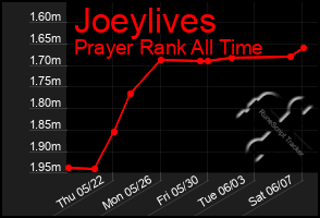 Total Graph of Joeylives