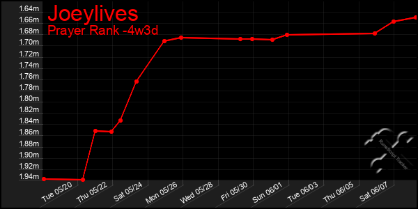 Last 31 Days Graph of Joeylives