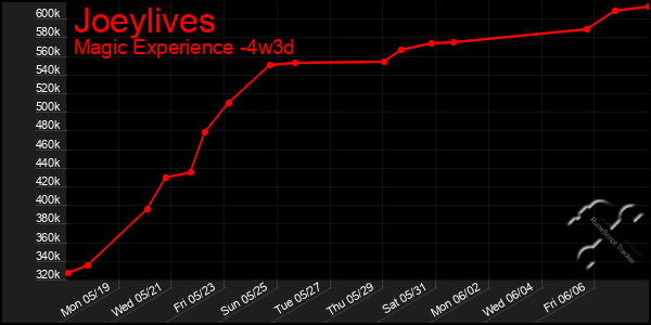 Last 31 Days Graph of Joeylives