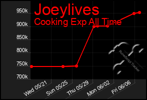 Total Graph of Joeylives