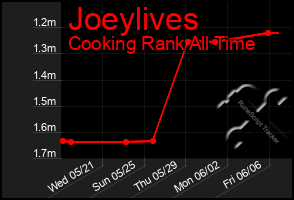 Total Graph of Joeylives