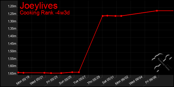 Last 31 Days Graph of Joeylives