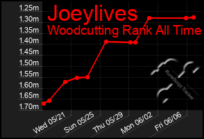 Total Graph of Joeylives