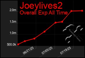 Total Graph of Joeylives2