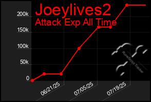 Total Graph of Joeylives2