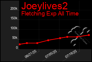Total Graph of Joeylives2