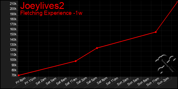 Last 7 Days Graph of Joeylives2