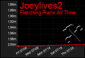 Total Graph of Joeylives2