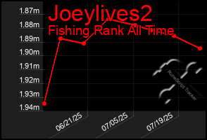 Total Graph of Joeylives2