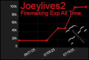 Total Graph of Joeylives2